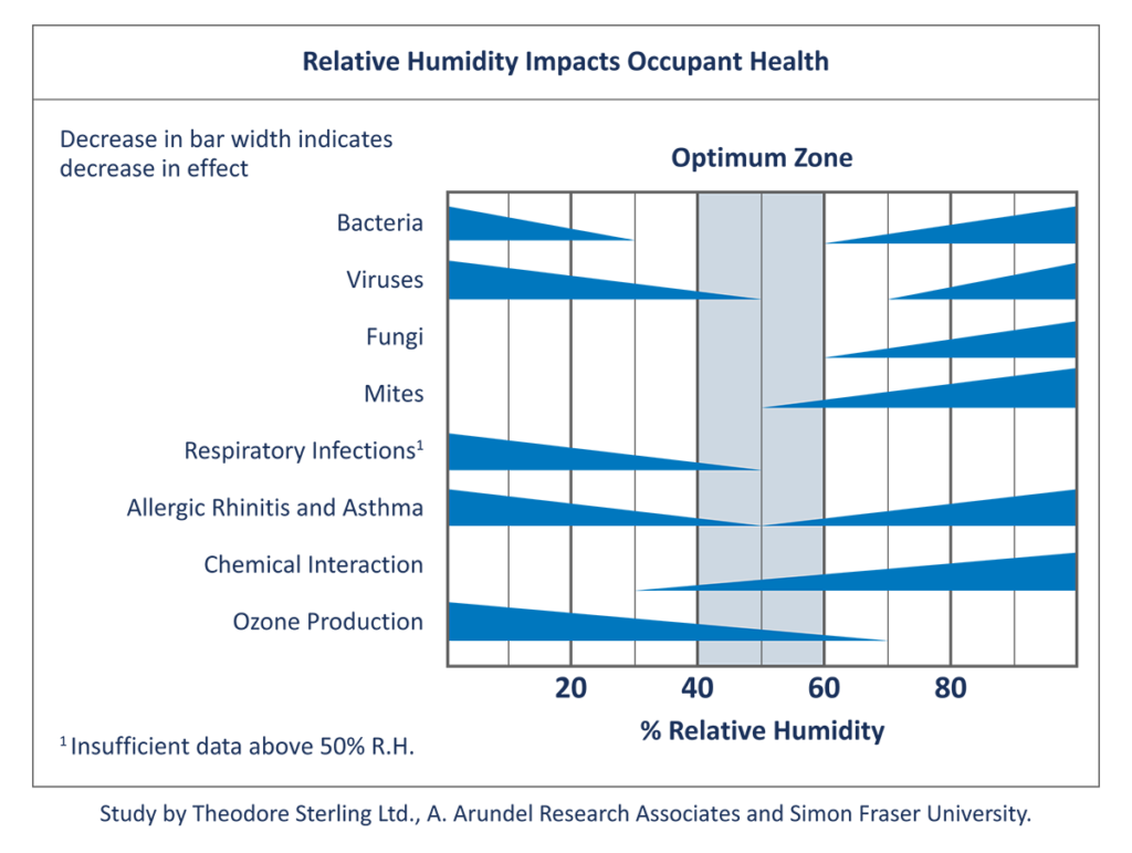 Natatorium Design Guide Dehumidified Air Solutions