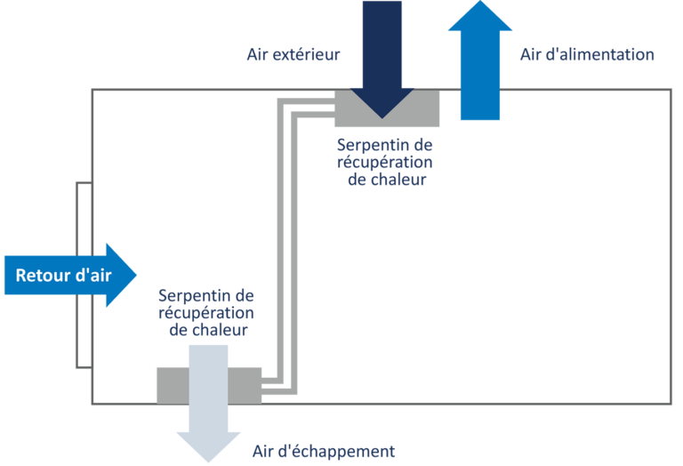 Guide de conception de Natatorium Dehumidified Air Solutions