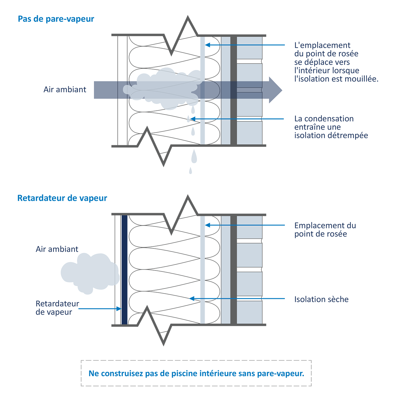 Éliminer la condensation sur un mur: ventilation d'un mur humide - Aqua  Protect